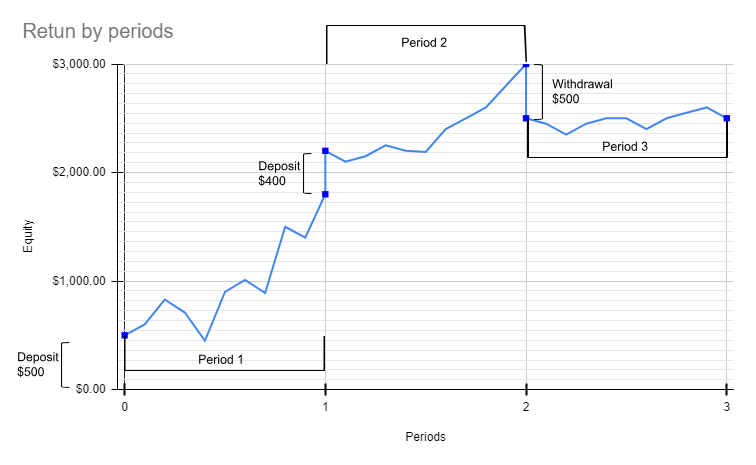 Return by periods